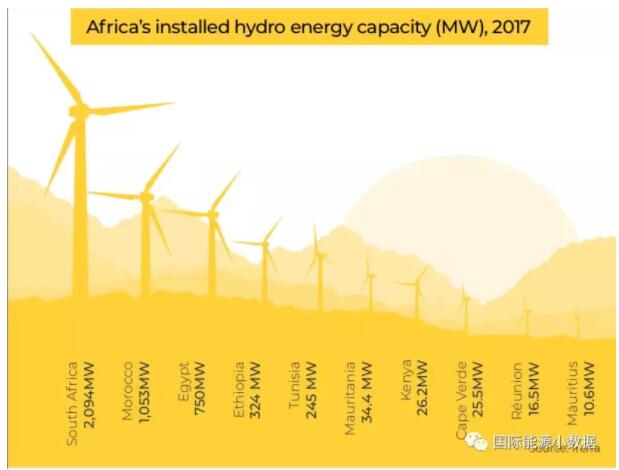 【圖說】非洲光伏、風(fēng)電、水電地圖