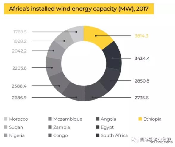 【圖說】非洲光伏、風(fēng)電、水電地圖