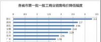 降價(jià)進(jìn)行時