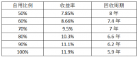 最后一個(gè)630：僅存的工商業(yè)分布式市場(chǎng)該怎么做？