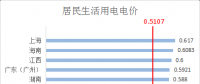 干貨 | 全國各省銷售電價盤點(diǎn)