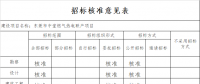 廣東發(fā)改委關于東莞市中堂燃氣熱電聯(lián)產項目核準的批復