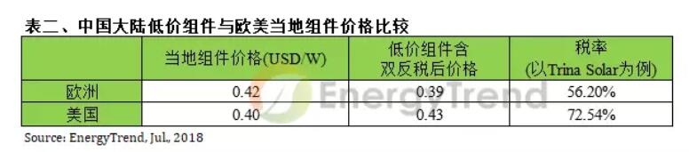 中國大陸過剩光伏組件恐現(xiàn)拋售潮 全球光伏產(chǎn)業(yè)面臨價(jià)格戰(zhàn)