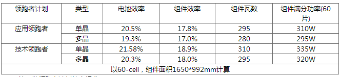 630后展望第四批領(lǐng)跑者：雙面技術(shù)份額有望提升 N型蠶食P型？