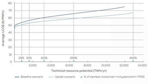 歐洲海上風電2030年市場遠景