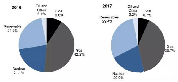 2017年英國海上風(fēng)電新增裝機(jī)容量1.7GW