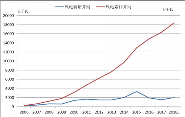 2018年中國風(fēng)電的五大關(guān)注點(diǎn)！