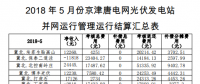 5月京津唐光伏電站并網(wǎng)運行管理運行結(jié)算匯總表