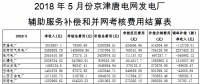 京津唐電網5月“兩個細則”試運行結果