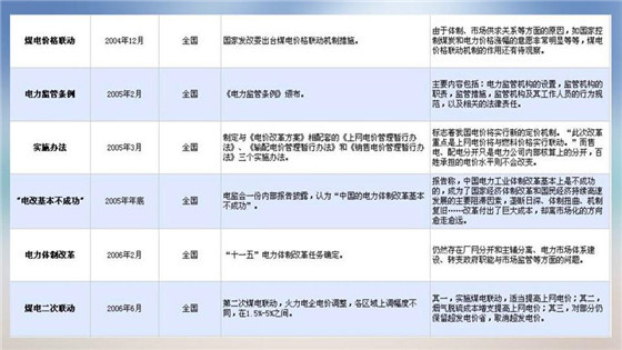 我國電力價格規(guī)制現(xiàn)狀、存在的問題及原因分析