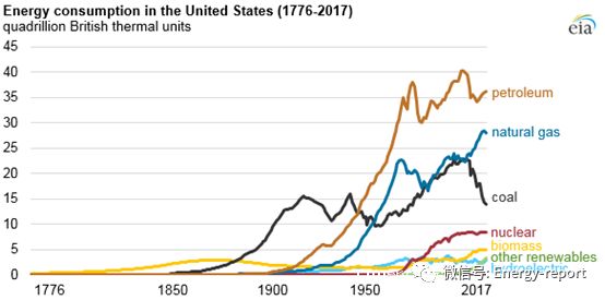 美國(guó)能源信息署：石油、天然氣和煤炭依然主宰著美國(guó)