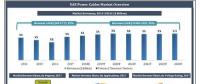 到2024年阿聯(lián)酋電力電纜市場收益將達(dá)25億美元