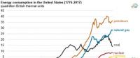 美國(guó)能源信息署：石油、天然氣和煤炭依然主宰著美國(guó)