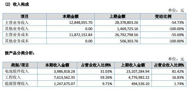 讓人費(fèi)解的萬家天能：究竟是做太陽能電池組件還是賣牛羊肉？