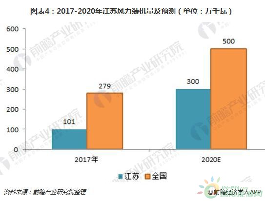 2018年江蘇風(fēng)電行業(yè)現(xiàn)狀分析 三大規(guī)劃助力海上風(fēng)電快速發(fā)展