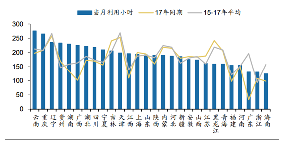 2018年中國各省風(fēng)電利用小時數(shù)排行