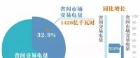 北京6月省間交易完成775億千瓦時(shí) 清潔能源交易完成372億千瓦時(shí)