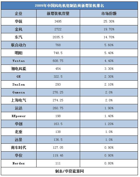 30而立：全球最知名的風(fēng)電企業(yè)如何在中國打好下一戰(zhàn)？