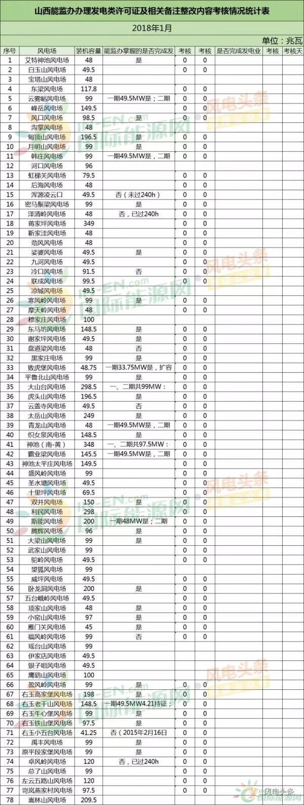 78個風(fēng)電場 總裝機容量8451.3兆瓦！山西能監(jiān)辦公布2018年1月風(fēng)電考核結(jié)果！