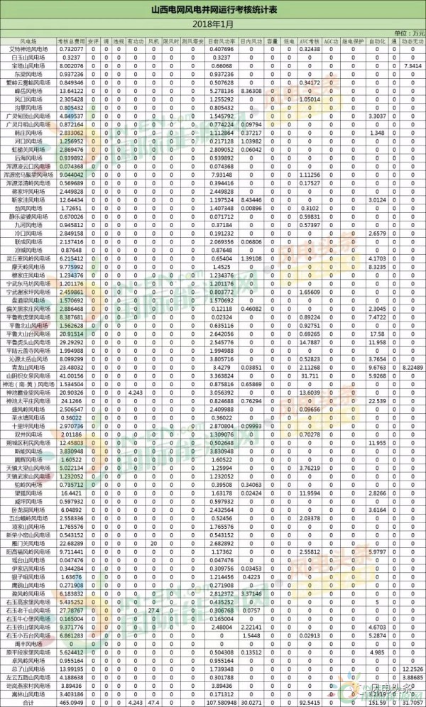 78個風(fēng)電場 總裝機容量8451.3兆瓦！山西能監(jiān)辦公布2018年1月風(fēng)電考核結(jié)果！