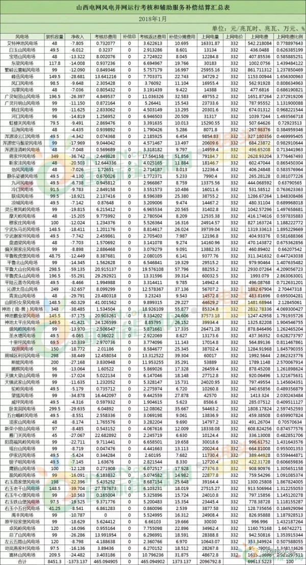 78個風(fēng)電場 總裝機容量8451.3兆瓦！山西能監(jiān)辦公布2018年1月風(fēng)電考核結(jié)果！