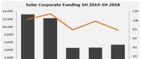 上半年全球太陽能行業(yè)企業(yè)融資同比增長15%