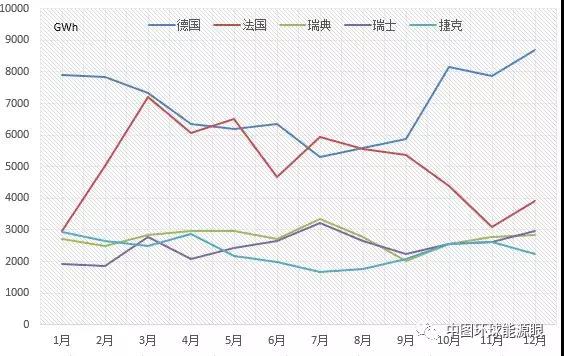 2017年歐盟主要國家電力進(jìn)出口情況