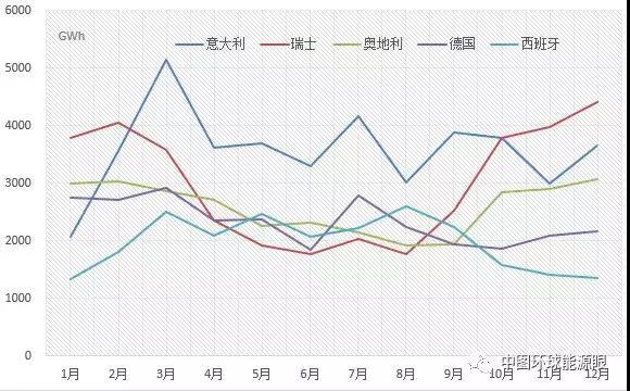 2017年歐盟主要國家電力進(jìn)出口情況