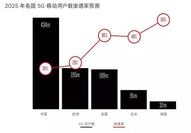 「智慧城市」中國(guó)將成全球5G、工業(yè)互聯(lián)網(wǎng)發(fā)展主要推力