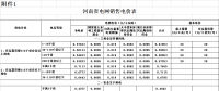 河南再降電價(jià)：一般工商業(yè)及其他用電類(lèi)別電價(jià)水平降低0.55分/千瓦時(shí)