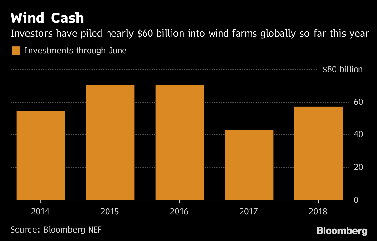 1-6月全球風(fēng)電投資累計(jì)達(dá)572億美元 同比增33% 