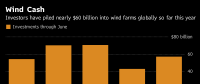 1-6月全球風(fēng)電投資累計達(dá)572億美元 同比增33% 