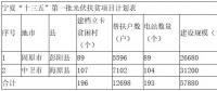 寧夏下發(fā)“十三五”首批光伏扶貧項(xiàng)目計劃