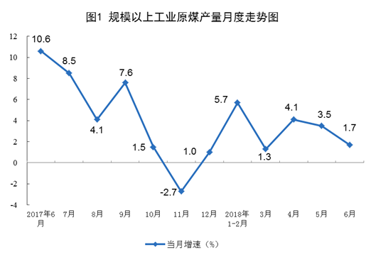 統(tǒng)計局：6月份風電恢復兩位數(shù)增長 增長11.4%