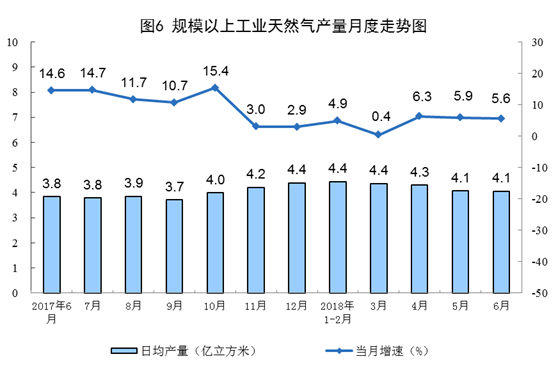 統(tǒng)計局：6月份風電恢復兩位數(shù)增長 增長11.4%