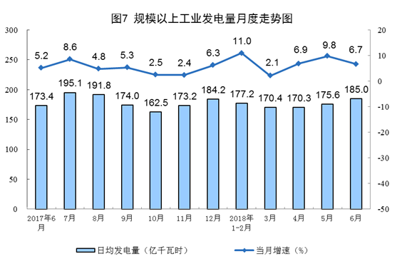 統(tǒng)計局：6月份風電恢復兩位數(shù)增長 增長11.4%