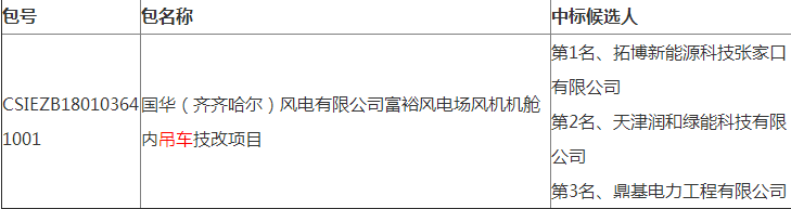 國華（齊齊哈爾）風(fēng)電有限公司富裕風(fēng)電場(chǎng)風(fēng)機(jī)機(jī)艙內(nèi)吊車技改項(xiàng)目中標(biāo)候選人公示