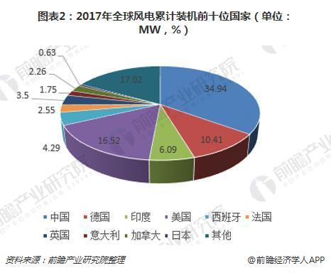 政策加碼 中國風(fēng)電規(guī)模有望持續(xù)上漲