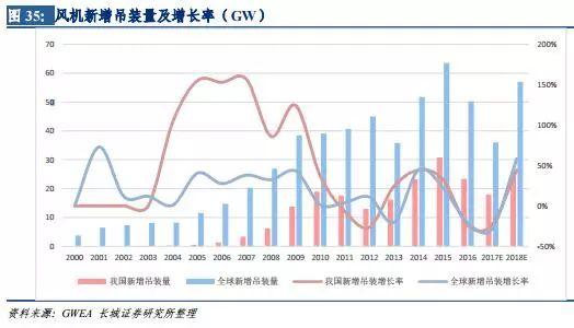 風電行業(yè)：拐點已現(xiàn) 復蘇將至