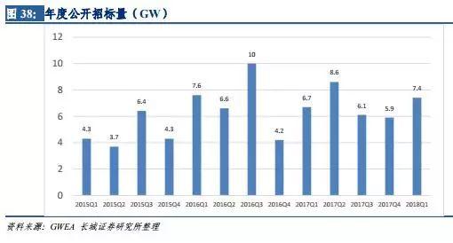 風電行業(yè)：拐點已現(xiàn) 復蘇將至