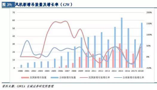 風電行業(yè)：拐點已現(xiàn) 復蘇將至