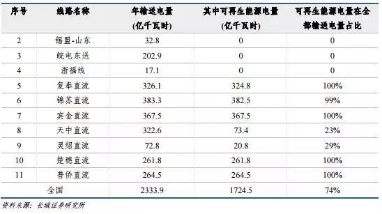 風電行業(yè)：拐點已現(xiàn) 復蘇將至