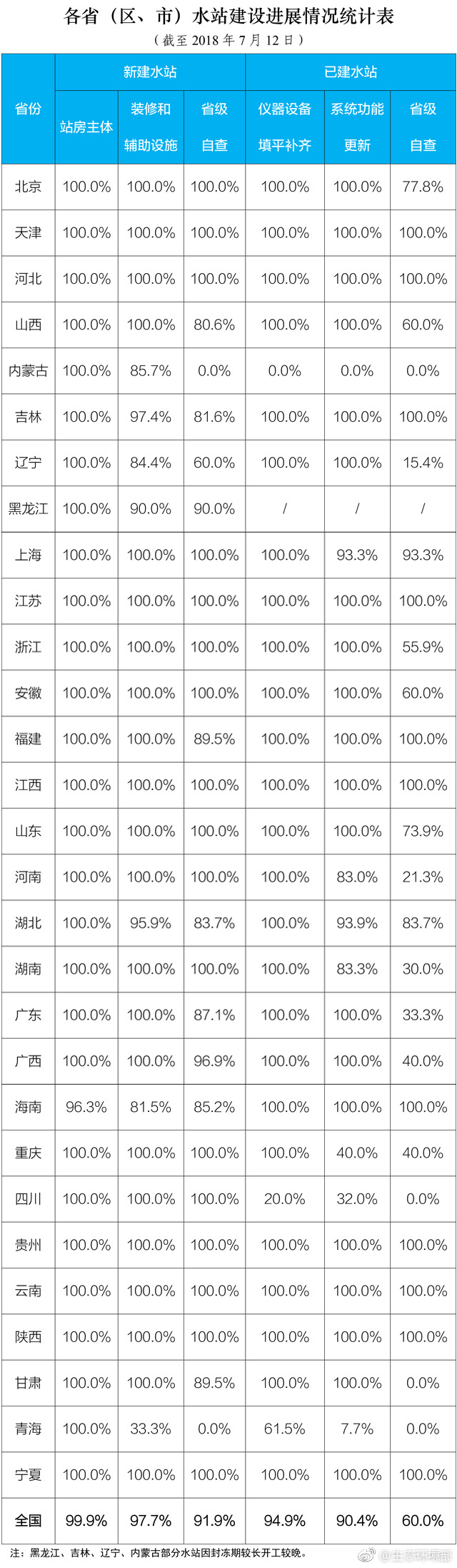 生態(tài)環(huán)境部：1452個水站已實現(xiàn)數(shù)據(jù)聯(lián)網(wǎng) 聯(lián)網(wǎng)率82%