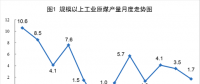 統(tǒng)計局：6月份風電恢復兩位數(shù)增長 增長11.4%