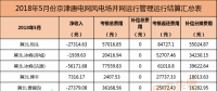 考核返還579萬(wàn)元！94個(gè)并網(wǎng)風(fēng)電！能源局下發(fā)京津唐三角地區(qū)5月風(fēng)電并網(wǎng)運(yùn)行管理相關(guān)數(shù)據(jù)