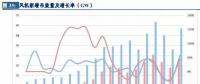 風電行業(yè)：拐點已現(xiàn) 復蘇將至