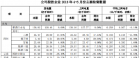 國投電力上半年光伏發(fā)電1.27億千瓦時，同比增長8.42%