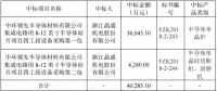 晶盛機(jī)電：4億半導(dǎo)體訂單落地