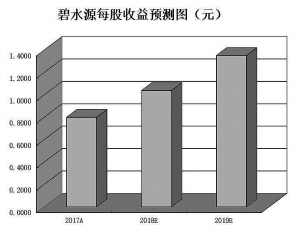 環(huán)境產業(yè)加速整合推升景氣度 機構看好5只績優(yōu)股