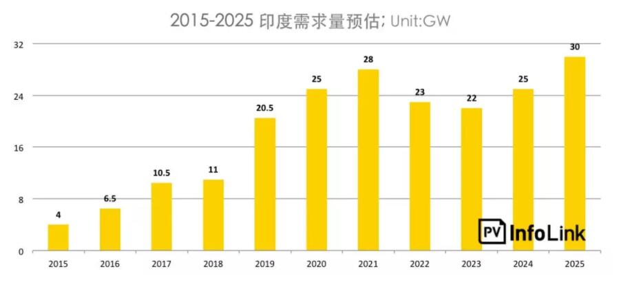 印度保障措施調(diào)查總整理：稅率提案還需后續(xù)裁決